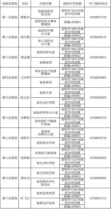 云南2016年第一轮巡视全部进驻